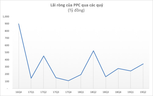 PPC lãi sau thuế quý 2/2019 đạt 341 tỷ, giảm 35% cùng kỳ năm trước - Ảnh 2.