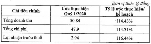 PPS: Quý 1/2020 lãi gần 3 tỷ đồng cao gấp 5 lần cùng kỳ - Ảnh 1.