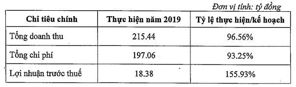 PPS: Quý 1/2020 lãi gần 3 tỷ đồng cao gấp 5 lần cùng kỳ - Ảnh 2.