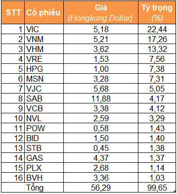 Premia ETF giải ngân 515 tỷ đồng vào cổ phiếu Việt Nam, họ 'Vin' chiếm hơn 43% danh mục