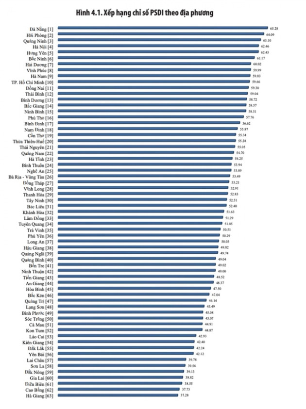 PSDI 2021: Đà Nẵng tiếp tục dẫn đầu bảng xếp hạng