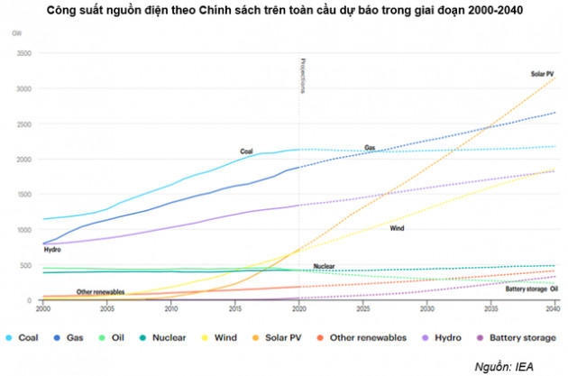PSI: Năng lượng tái tạo là giải pháp quan trọng giải quyết vấn đề nguồn điện sau năm 2020 - Ảnh 1.