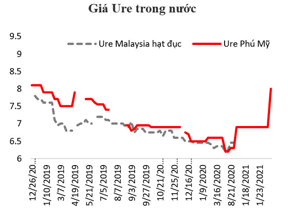 PSI: Sản lượng và giá phân bón tăng mạnh, Đạm Phú Mỹ (DPM) có thể lãi gần 800 tỷ đồng trong năm 2021 - Ảnh 2.