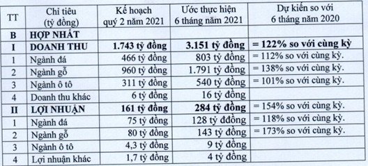 PTB kỳ vọng lợi nhuận 6 tháng đầu năm 2021 tăng trưởng 54%, cả năm đạt hơn 524 tỷ - Ảnh 1.