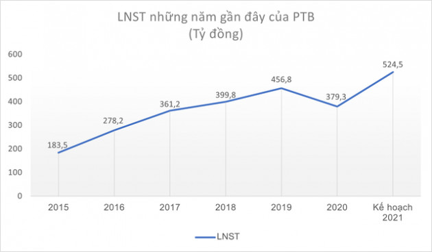 PTB kỳ vọng lợi nhuận 6 tháng đầu năm 2021 tăng trưởng 54%, cả năm đạt hơn 524 tỷ - Ảnh 2.