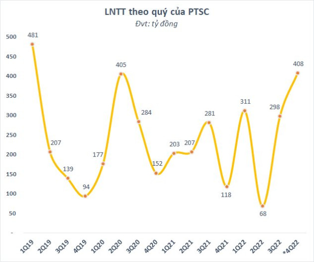 PTSC (PVS) ước lãi trước thuế quý 4/2022 gấp 3,5 lần cùng kỳ, cao nhất trong vòng 15 quý - Ảnh 1.