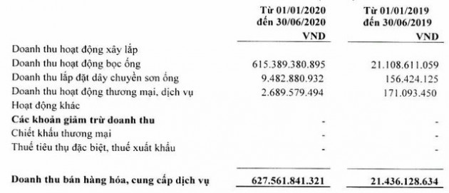 PV Coating (PVB): 6 tháng lãi 87 tỷ đồng vượt 79% mục tiêu kinh doanh cả năm 2020 - Ảnh 1.