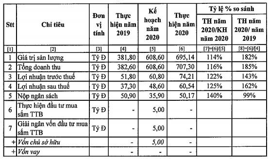 PV Coating (PVB): Bất ngờ đặt mục tiêu lỗ 12 tỷ đồng trong năm 2021 - Ảnh 1.