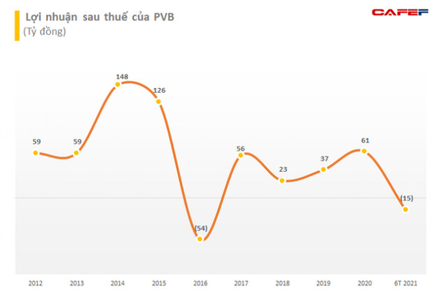 PV Coating (PVB) chốt quyền chia cổ tức bằng tiền mặt tỷ lệ 10% - Ảnh 1.