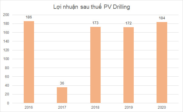 PV Drilling có công nợ hơn 100 tỷ đồng với công ty con của nhà thầu Singapore vừa nộp đơn phá sản - Ảnh 2.