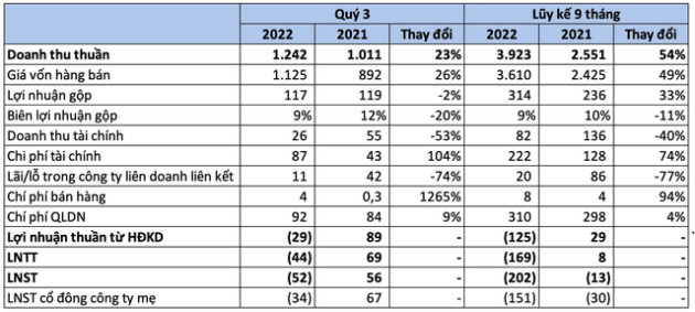 PV Drilling (PVD) lỗ 3 quý liên tiếp, ngày càng xa mục tiêu có lãi năm 2022 - Ảnh 1.