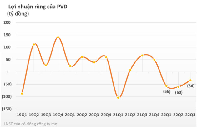 PV Drilling (PVD) lỗ 3 quý liên tiếp, ngày càng xa mục tiêu có lãi năm 2022 - Ảnh 2.