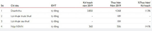 PV Drilling (PVD): Năm 2020 đặt mục tiêu lãi 68 tỷ đồng, giảm 63% so với 2019 - Ảnh 1.