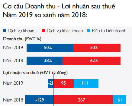 PV Drilling (PVD): Năm 2020 đặt mục tiêu lãi 68 tỷ đồng, giảm 63% so với 2019 - Ảnh 3.