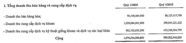 PV Drilling (PVD): Quý 1 lãi ròng 16 tỷ đồng - Ảnh 1.