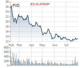 PV Drilling (PVD): Quý 2 lỗ thêm 67 tỷ đồng, 6 tháng lỗ ròng hơn 300 tỷ - Ảnh 1.