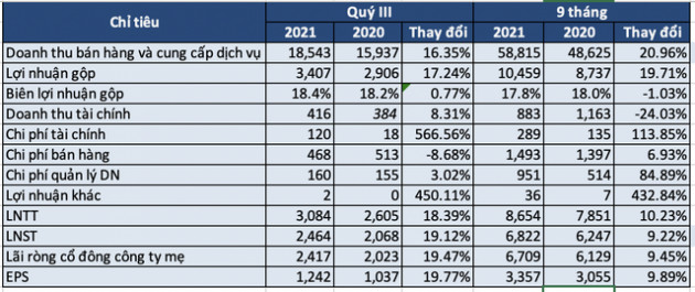 PV GAS 9 tháng lãi sau thuế hơn 6.822 tỷ đồng, hoàn thành 97% kế hoạch năm - Ảnh 1.