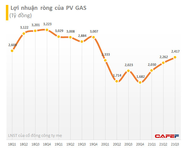 PV GAS 9 tháng lãi sau thuế hơn 6.822 tỷ đồng, hoàn thành 97% kế hoạch năm - Ảnh 2.