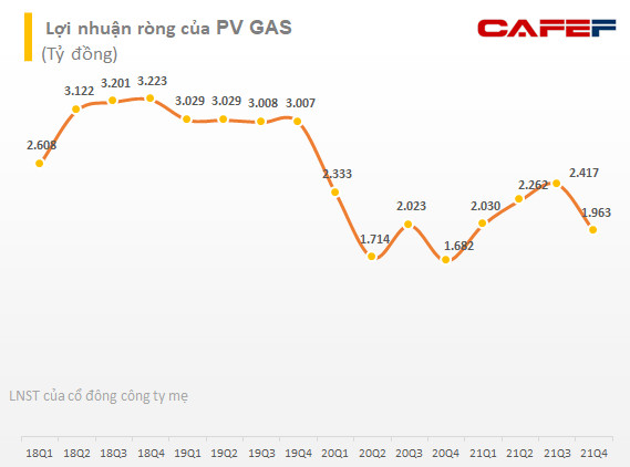 PV GAS báo lãi hơn 8.800 tỷ đồng cả năm, vượt 26% kế hoạch đề ra - Ảnh 1.