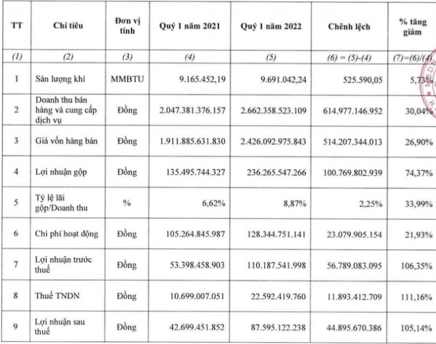 PV Gas D (PGD) báo lãi quý 1/2022 gấp đôi cùng kỳ, đạt gần 88 tỷ đồng - Ảnh 1.