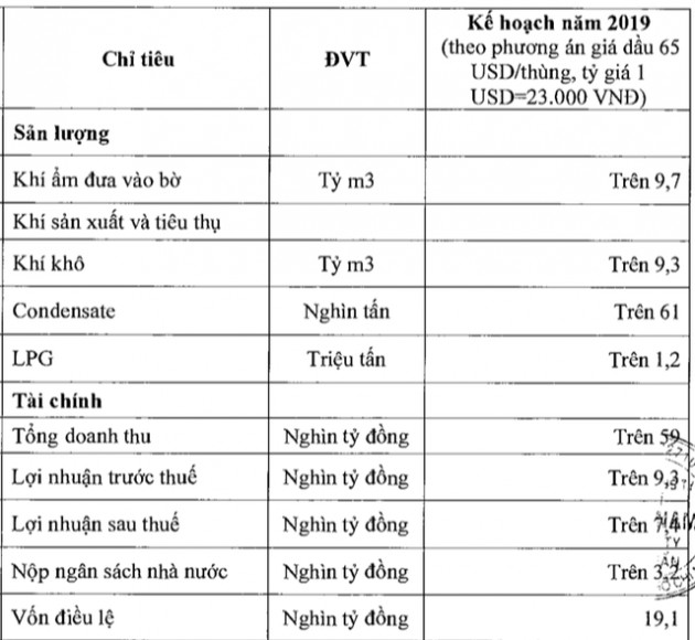 PV GAS đặt mục tiêu 7.400 tỷ đồng LNST năm 2019 trên cơ sở giá dầu 65 USD/thùng - Ảnh 1.