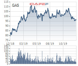 PV GAS đặt mục tiêu lãi ròng 2020 đạt 6.636 tỷ đồng, bằng 60% ước thực hiện 2019 - Ảnh 1.