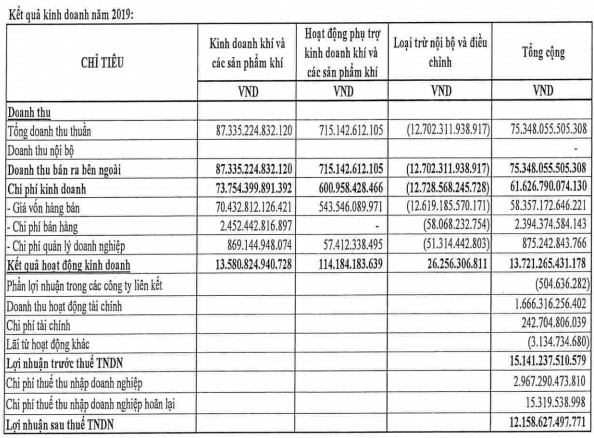 PV GAS lãi 12.160 tỷ, cổ phiếu vẫn chưa phục hồi - Ảnh 2.