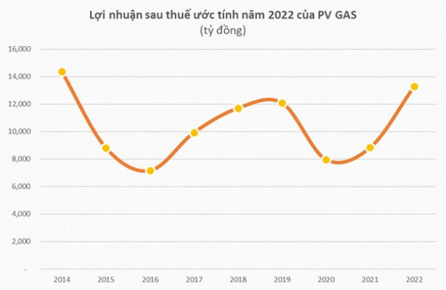 PV GAS lập kỷ lục doanh thu vượt 100 nghìn tỷ, lãi sau thuế hơn 13 nghìn tỷ trong năm 2022 - Ảnh 2.