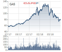 PV Gas: LNST nửa đầu năm ước tăng 30% lên 5.323 tỷ đồng - Ảnh 1.