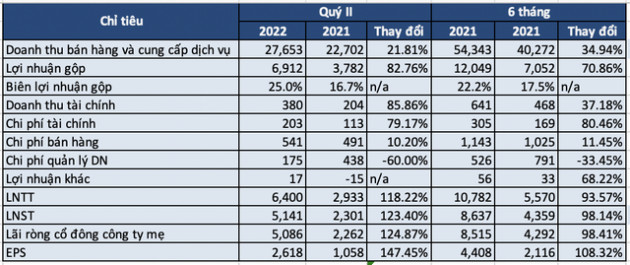 PV GAS: Quý II/2022 lãi sau thuế cao kỷ lục hơn 5.100 tỷ, sở hữu kho tiền mặt khổng lồ 36.600 tỷ - Ảnh 2.