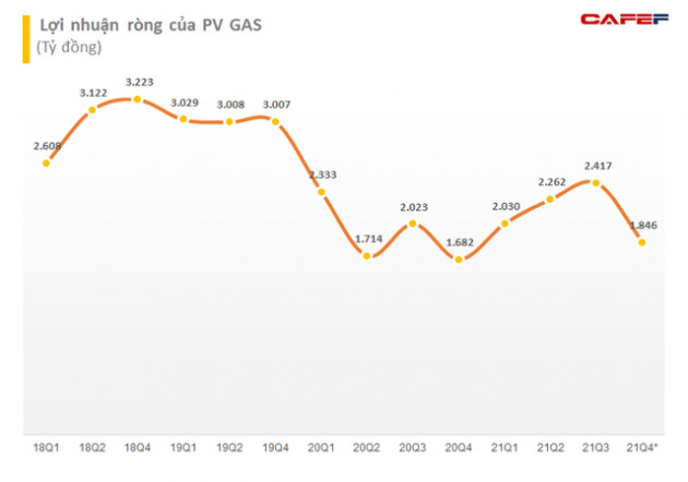 PV GAS ước đạt doanh thu 80.000 tỷ trong năm 2021, lợi nhuận vượt 19% kế hoạch cả năm - Ảnh 1.