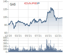 PV GAS ước đạt doanh thu 80.000 tỷ trong năm 2021, lợi nhuận vượt 19% kế hoạch cả năm - Ảnh 4.