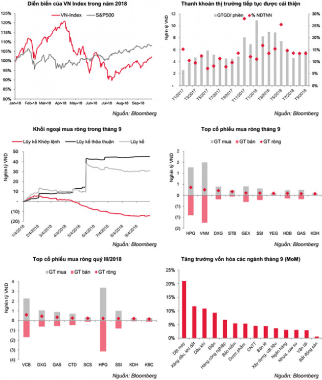 PV Gas (GAS) và Vinamilk (VNM) đóng góp phần lớn đà tăng cho VN-Index lên 1.000 trong tháng 9 - Ảnh 1.