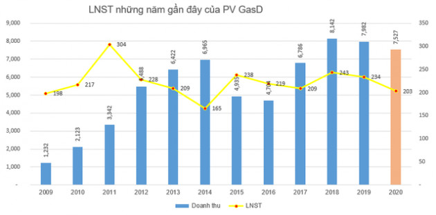 PV GasD (PGD) báo lãi 203 tỷ đồng, cơ bản hoàn thành kế hoạch năm - Ảnh 2.