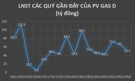 PV GasD (PGD) báo lãi sau thuế 234 tỷ đồng, vượt 23% kế hoạch cả năm - Ảnh 1.