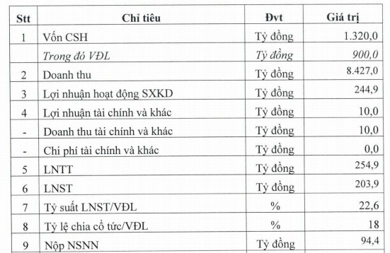 PV GasD (PGD) đặt kế hoạch lãi sau thuế 204 tỷ đồng năm 2020 dựa trên kịch bản giá dầu 60USD/thùng - Ảnh 1.