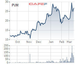 PV Machino (PVM): Kế hoạch lãi 2021 đi ngang với 50 tỷ đồng, cổ phiếu tăng 60% từ đầu năm trước tin thoái vốn - Ảnh 2.