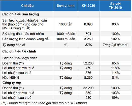 PV Oil dự kiến doanh thu 2020 sụt giảm 35% so với cùng kỳ ở kịch bản giá dầu 60 USD/thùng - Ảnh 1.