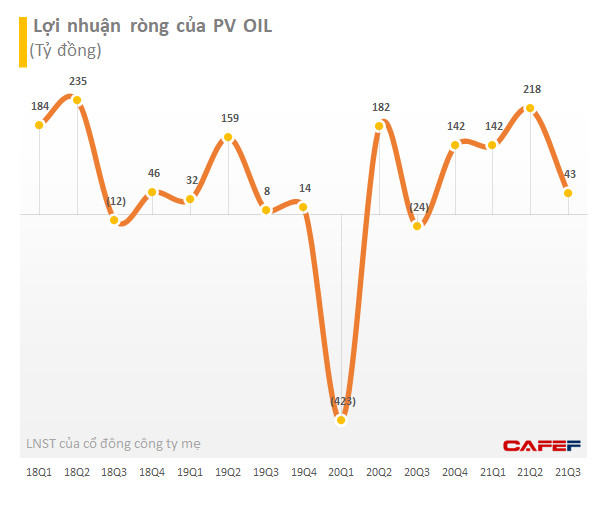 PV OIL: Giá dầu Brent tăng mạnh 71%, 9 tháng chuyển từ thua lỗ sang có lãi 521 tỷ đồng, vượt xa chỉ tiêu năm 2021 - Ảnh 2.