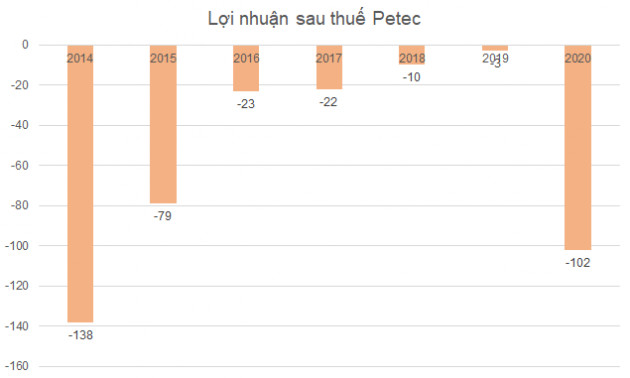 PV Oil muốn thoái hết khoản đầu tư vào Petec trị giá gần 1.700 tỷ đồng - Ảnh 1.