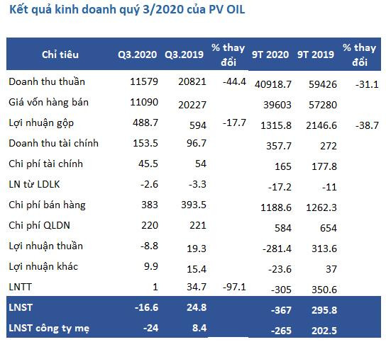 PV OIL: Quý 3 lỗ ròng 24 tỷ đồng - Ảnh 1.