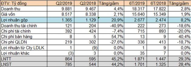 PV Power báo lãi 1.700 tỷ đồng nửa đầu năm, vượt 112% kế hoạch năm - Ảnh 1.