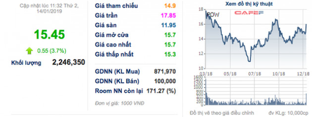 PV Power chính thức niêm yếu HoSE, cổ phiếu tăng gần 4% lên 15.450 đồng/cp - Ảnh 1.