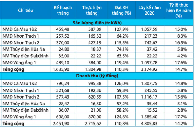 PV Power: 2 tháng đầu năm đạt 4.806 tỷ đồng, cổ phiếu tiếp tục giảm sâu - Ảnh 1.