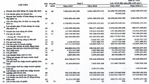 PV Power (POW): 9 tháng lãi 2.491 tỷ đồng vượt 9% kế hoạch cả năm 2019 - Ảnh 1.