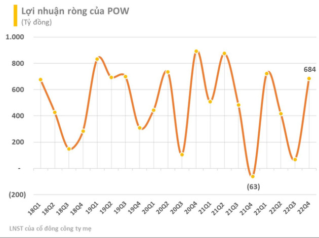 PV Power (POW) báo lãi quý 4 cao gấp 39 lần cùng kỳ, lợi nhuận cả năm 2022 bỏ xa kế hoạch - Ảnh 1.