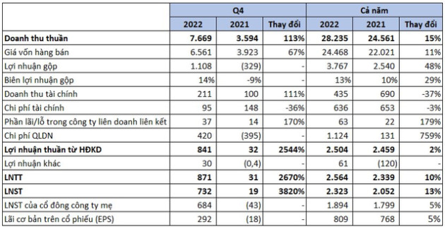 PV Power (POW) báo lãi quý 4 cao gấp 39 lần cùng kỳ, lợi nhuận cả năm 2022 bỏ xa kế hoạch - Ảnh 2.