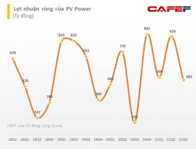 PV Power (POW): Chào giá điện thị trường hiệu quả đưa lãi gộp tăng cao, LNST quý 3 cao gấp 4 lần cùng kỳ với 603 tỷ đồng - Ảnh 1.