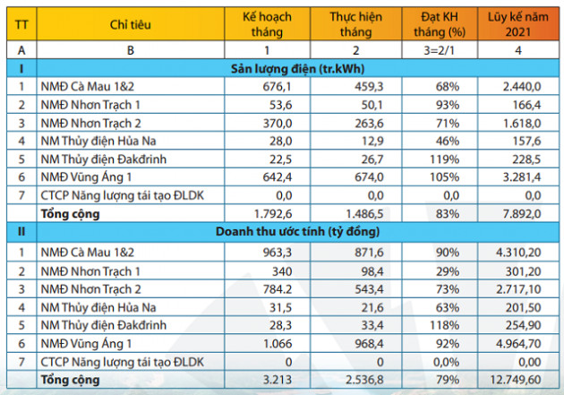 PV Power (POW): Doanh thu 5 tháng đầu năm giảm nhẹ xuống còn 12.749 tỷ đồng - Ảnh 1.