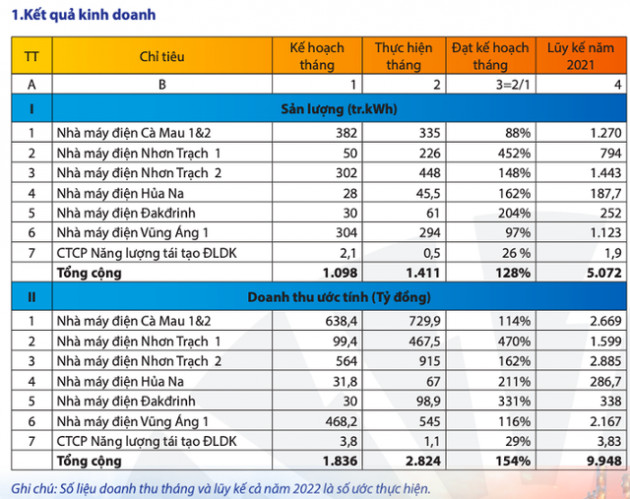 PV Power (POW): Doanh thu tháng 4 đi lùi đạt 2.824 tỷ đồng, Nhà máy điện Vũng Áng 1 không hoàn thành kế hoạch do thiếu than - Ảnh 1.